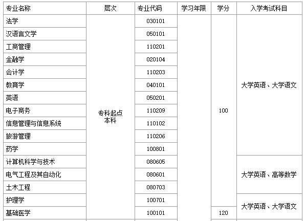 鄭州大學遠程教育學院專科起點