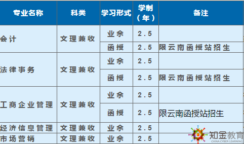 西南科技大學成考函授夜大學費多少？招生專業多嗎？