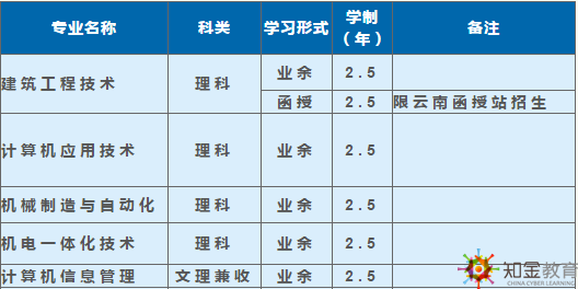 西南科技大學成考函授夜大學費多少？招生專業多嗎？