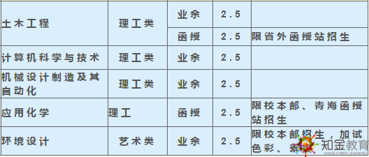 西南科技大學成考函授夜大學費多少？招生專業多嗎？