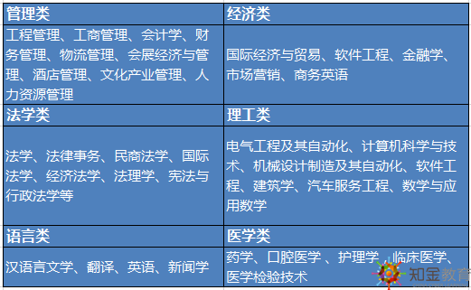 2019年函授招生專業報什么好？什么時候報名？去哪報名？