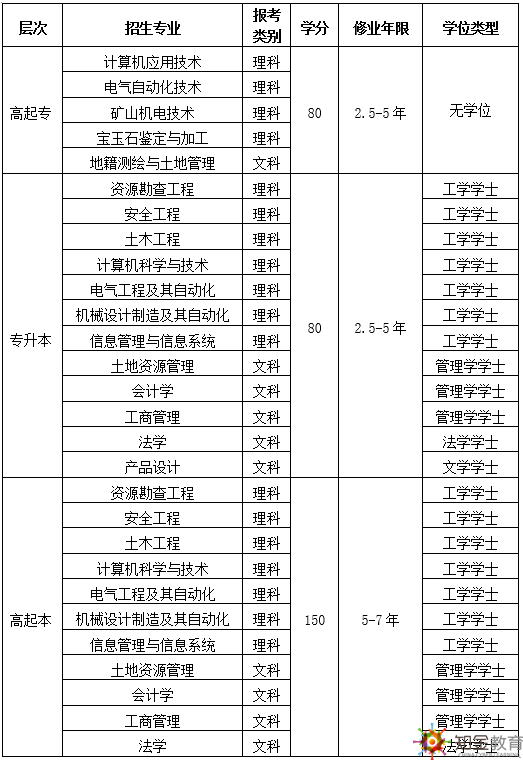 中國地質大學網絡教育有哪些好的招生專業？畢業證有用嗎