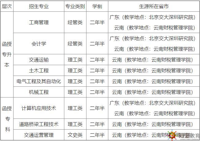 北京交通大學函授招生專業