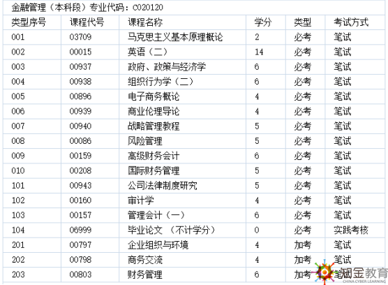 北京自考本科考試科目有哪些？難度大嗎？