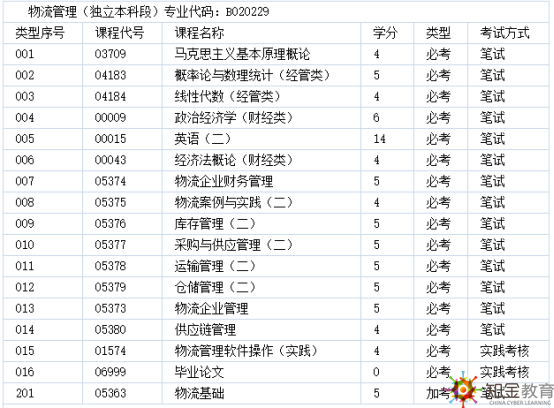 2019年自考本科物流管理專業(yè)考試科目有哪些？考試形式？