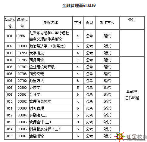 金融管理專業(yè)自考都考什么科目？自考金融管理考試簡單？