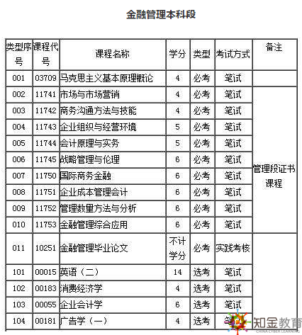 金融管理專業(yè)自考都考什么科目？自考金融管理考試簡單？