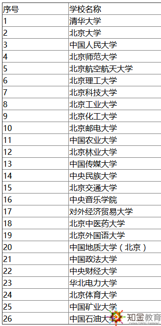 對于很多職場人或者高三學生來說，都想報考211或者985工程大學，這些學校的學歷證書往往含金量更高。那么，北京211大學名單有哪些？北京211大學好考嗎？