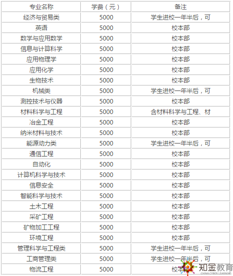 北京科技大學大專學費是多少？招生專業有哪些？