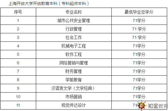 上海開放大學是幾本？上海開放大學招生專業有哪些？