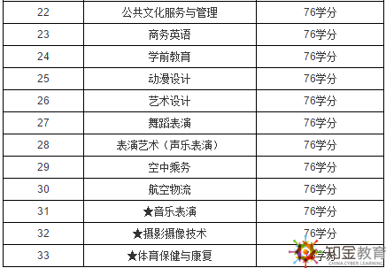 上海開放大學是幾本？上海開放大學招生專業有哪些？