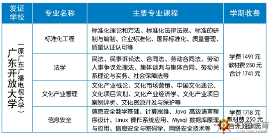  肇慶電大本科招生專業