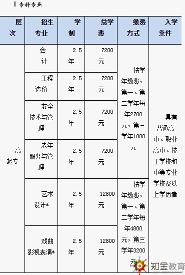 北京開(kāi)放大學(xué)招生專(zhuān)業(yè)有哪些？北京開(kāi)放大學(xué)學(xué)費(fèi)多少？