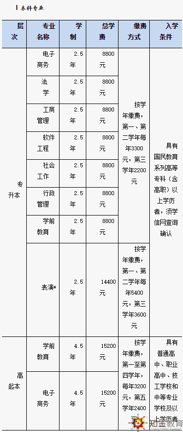 北京開(kāi)放大學(xué)招生專(zhuān)業(yè)有哪些？北京開(kāi)放大學(xué)學(xué)費(fèi)多少？