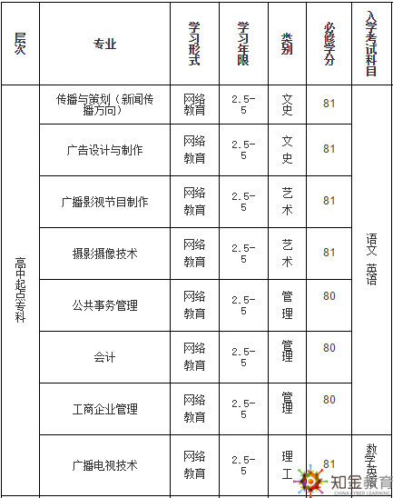 中國(guó)傳媒大學(xué)遠(yuǎn)程教育學(xué)費(fèi)多少？招生專業(yè)有哪些？