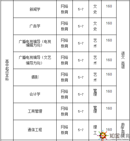 中國(guó)傳媒大學(xué)遠(yuǎn)程教育學(xué)費(fèi)多少？招生專業(yè)有哪些？