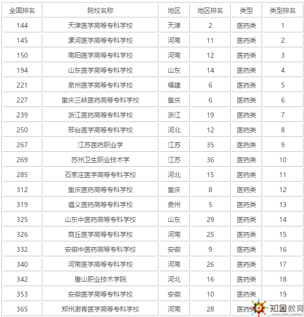 醫學專科學校有哪些？全國最好的醫學專科學校排名