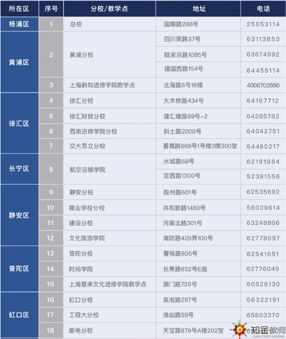 上海開放大學(xué)分校有哪些？上海開放大學(xué)分校地址都在哪？