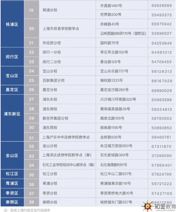 上海開放大學(xué)分校有哪些？上海開放大學(xué)分校地址都在哪？