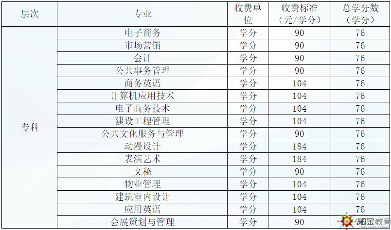 廣東開放大學學費多少貴嗎？廣東開放大學招生專業有什么