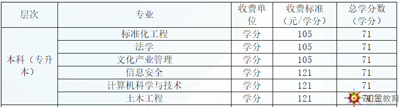 廣東開放大學學費多少貴嗎？廣東開放大學招生專業有什么