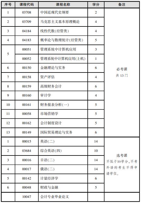 北京自考會計本科考什么